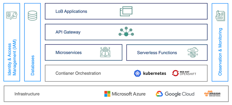 cloud native