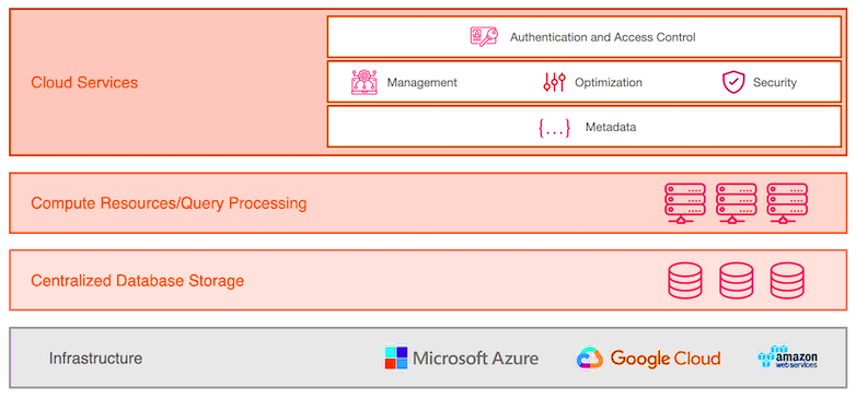 cloud-data-warehouse